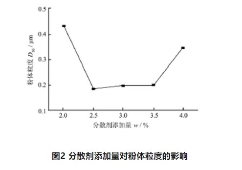 超細粒度砂輪制備必知技能—陶瓷結合劑解團聚