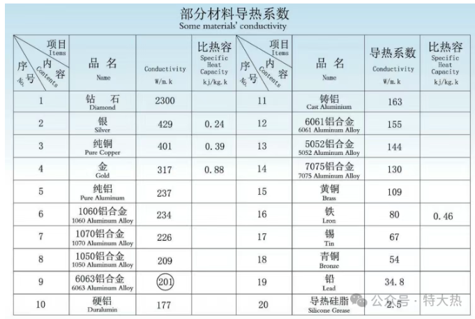 不同材料的導熱系數